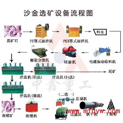 砂金矿选矿设备流程图