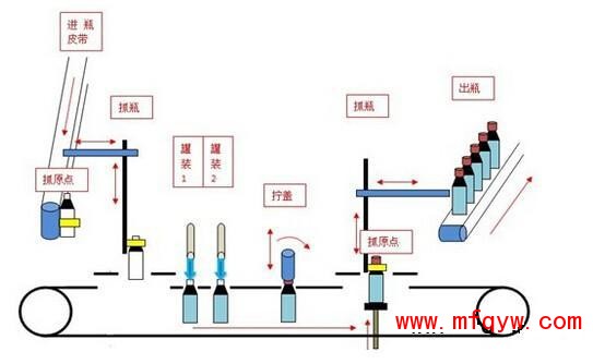 药液灌装机产品操作过程
