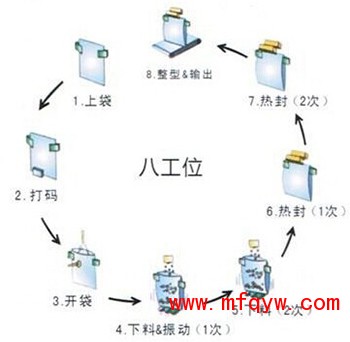 給袋式粉末包装机工作原理