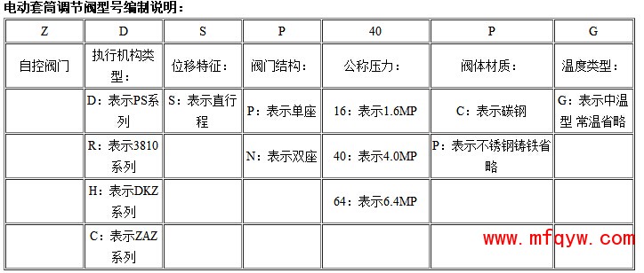 电动套筒调节阀型号编制说明