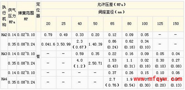 气动三通薄膜合流阀允许压差值