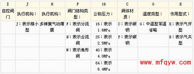 气动三通调节阀型号编制说明