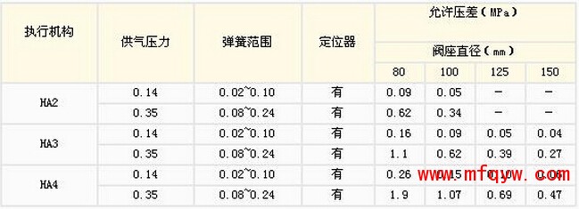 ZJHF气动三通调节阀