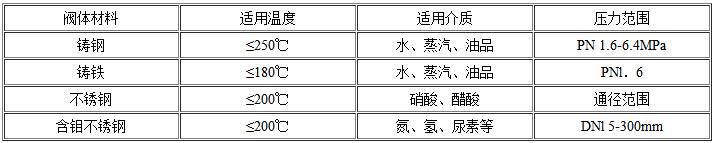 内螺纹柱塞阀性能规范