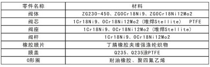 ZZVYP自力式带指挥器减压阀零件材料与工况