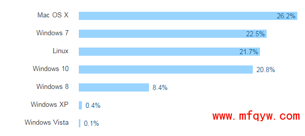 Stack Overflow 发布 2016 开发者调查报告