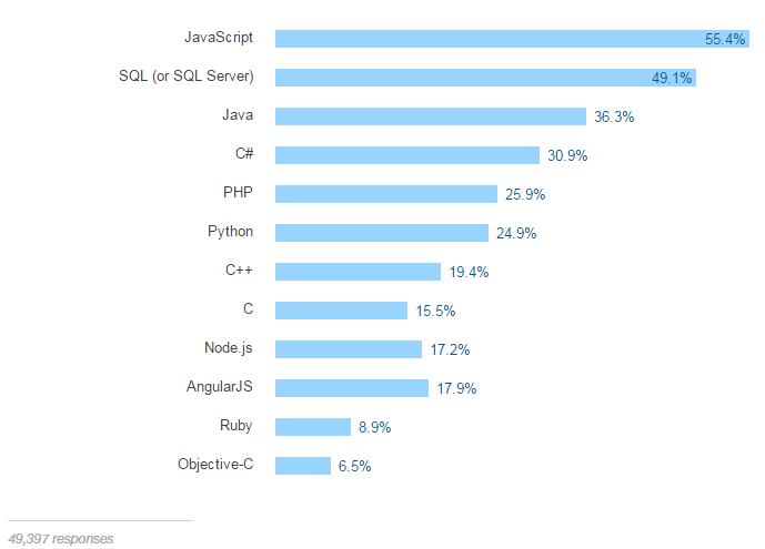 Stack Overflow 发布 2016 开发者调查报告