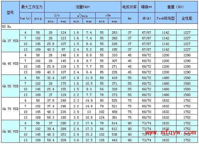 技术参数GA30+-90VSD（50Hz)