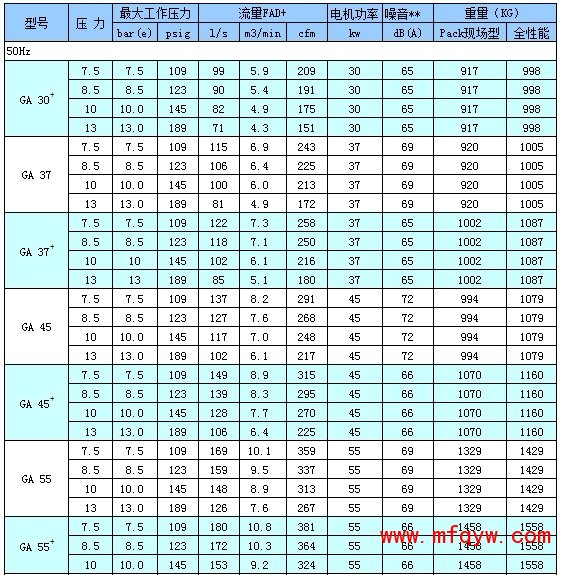 技术参数GA30+-90（50Hz)　　