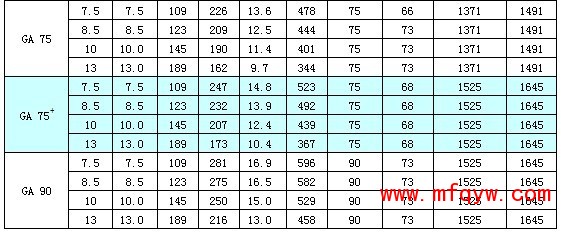 技术参数GA30+-90（50Hz)　　