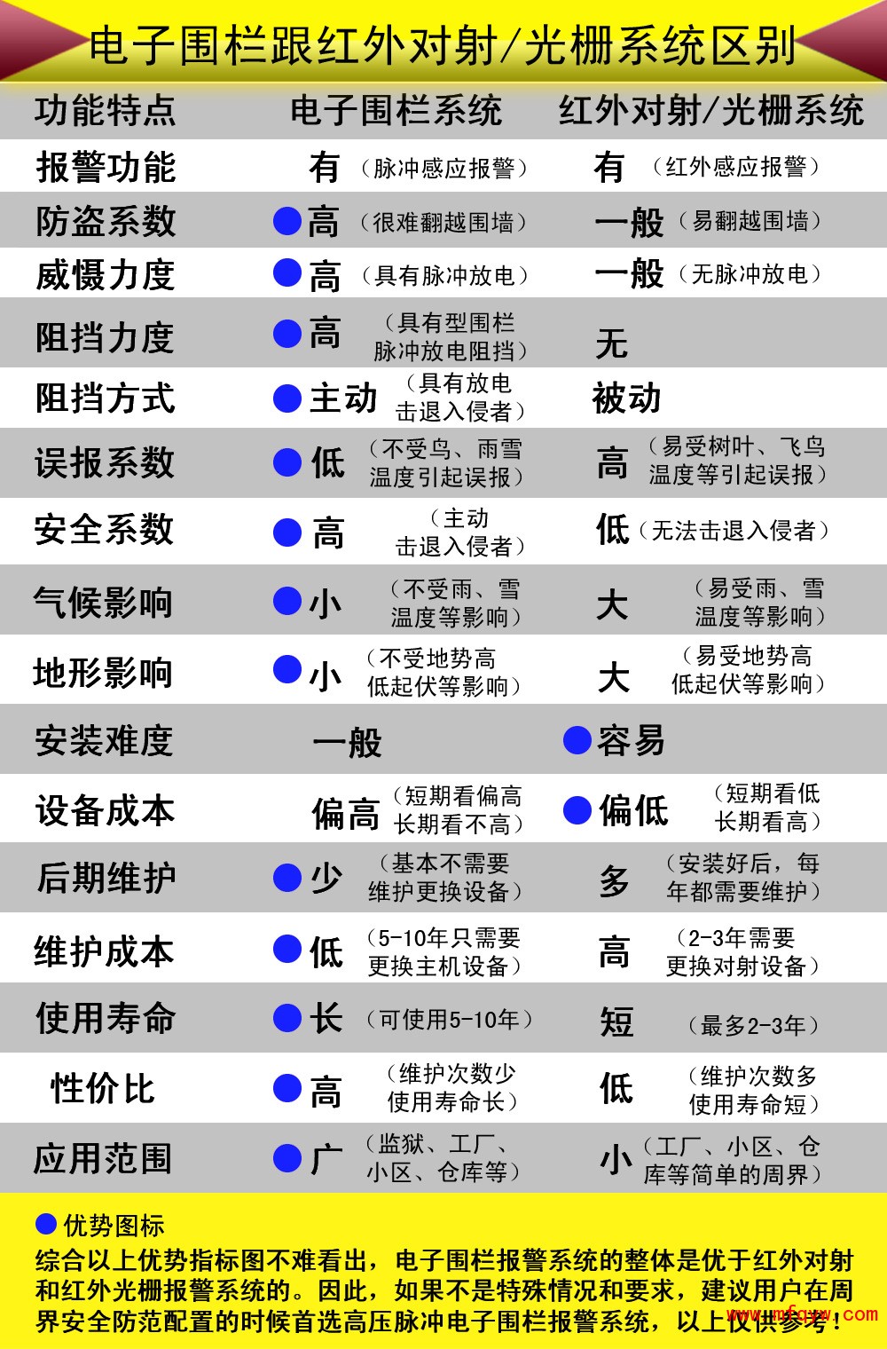 电子围栏与红外对射区别新