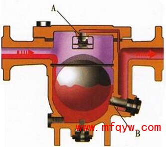 自由浮球式蒸汽疏水阀工作原理、流程图