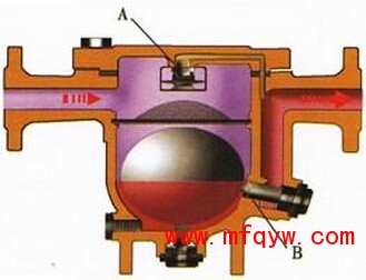 自由浮球式蒸汽疏水阀工作原理、流程图