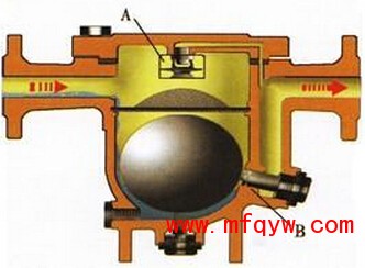 自由浮球式蒸汽疏水阀工作原理、流程图