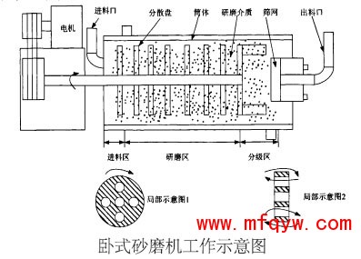 卧式砂磨机工作示意图