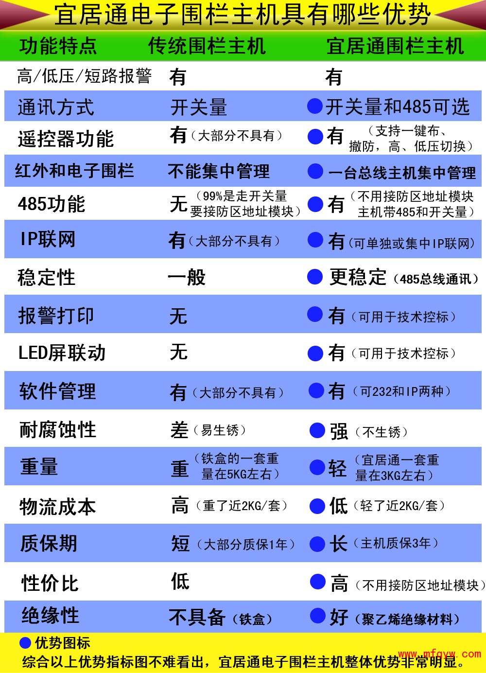 宜居通电子围栏主机优势图新