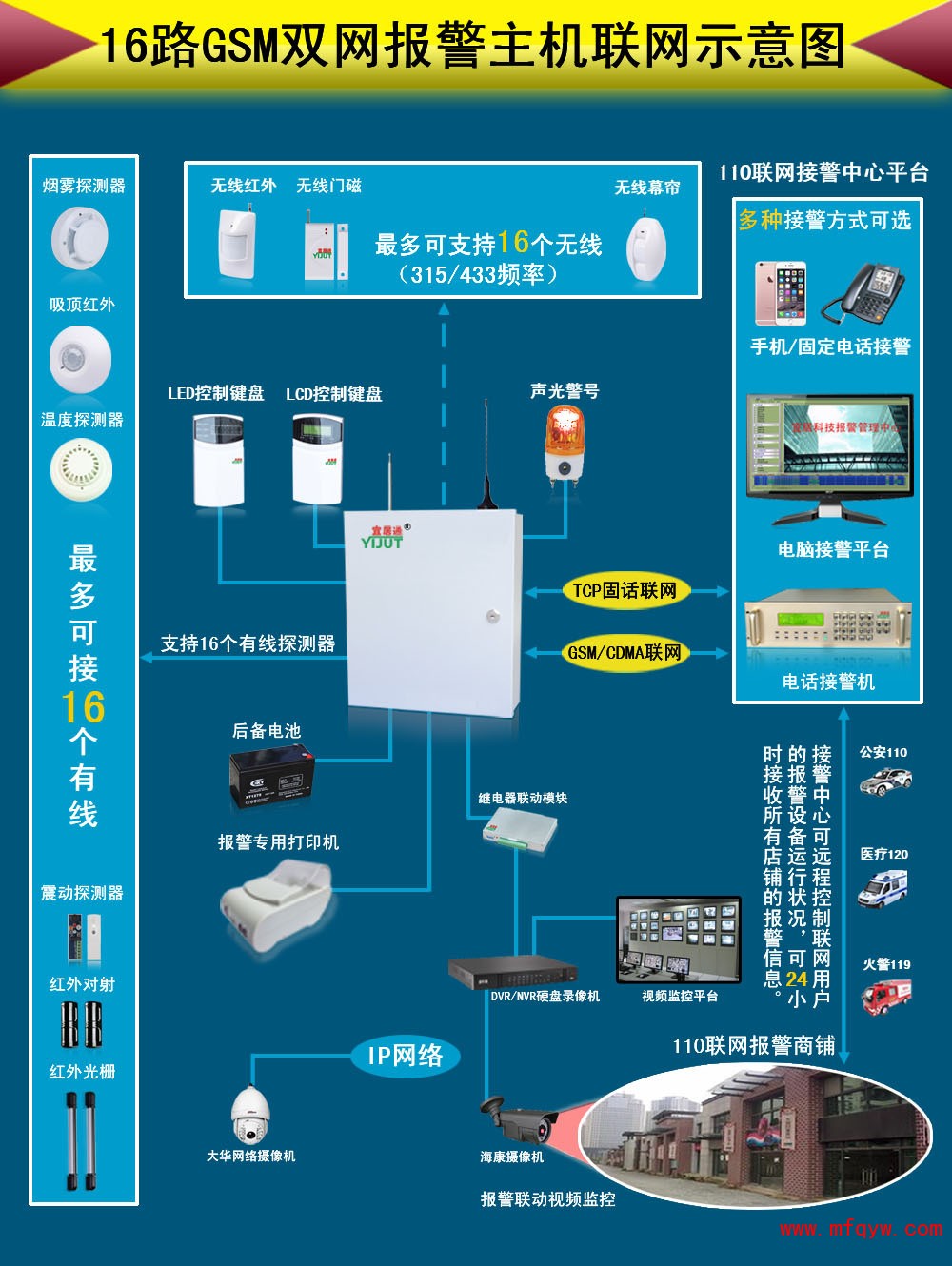 16路GSM双网报警主机示意图