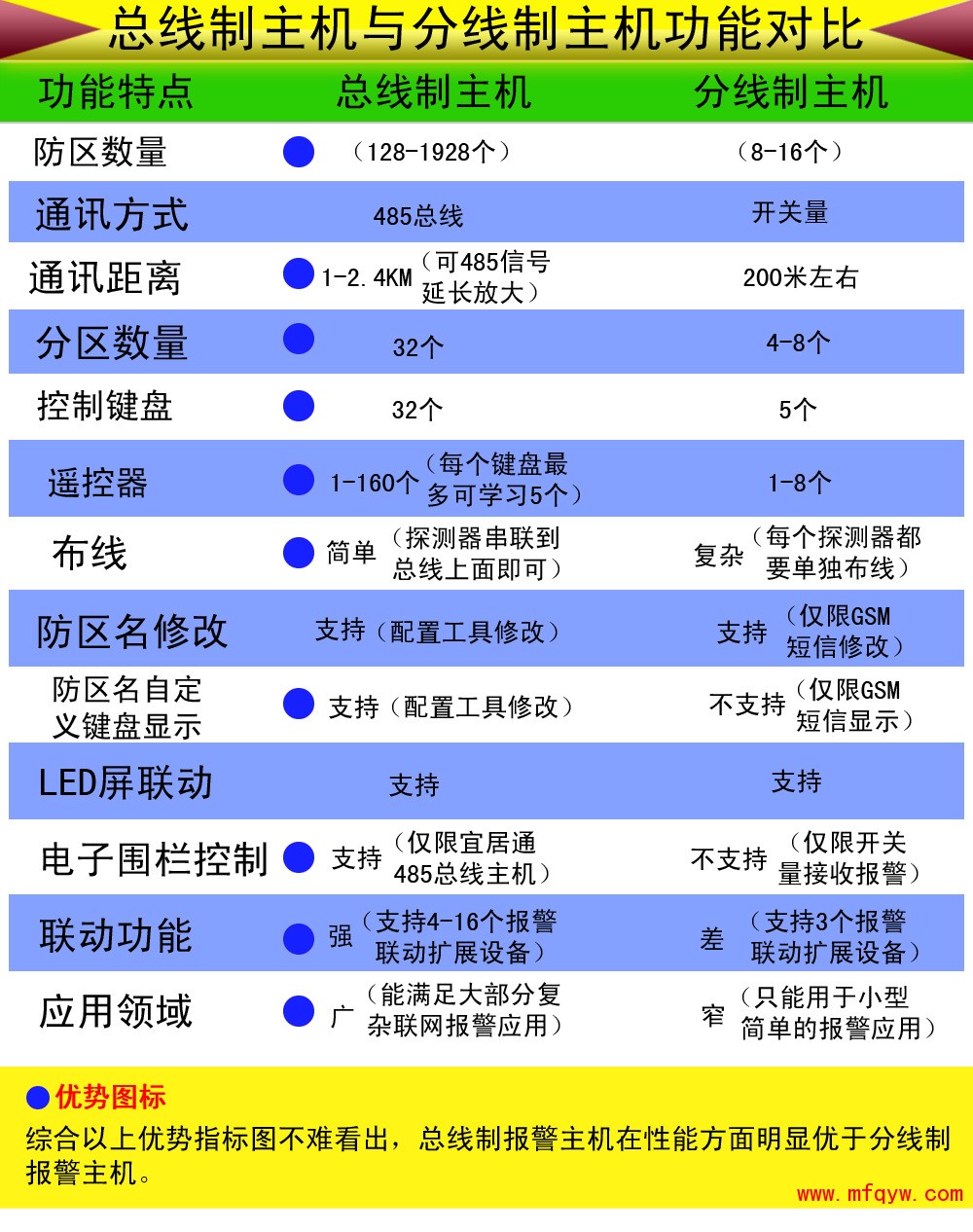 总线制报警主机与分线制报警主机功能对比