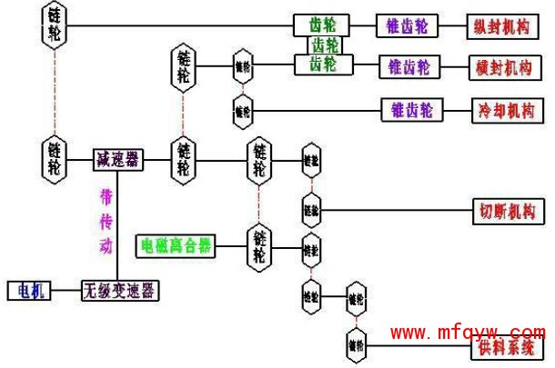  全自动食用油灌装机工作原理图：