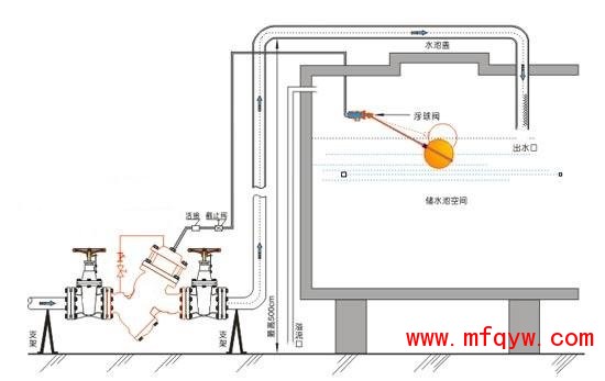 YQ98003过滤活塞式遥控浮球阀