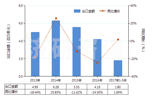 2013-2017年5月中国酒石酸盐及酒石酸酯(HS29181300)出口总额及增速统计