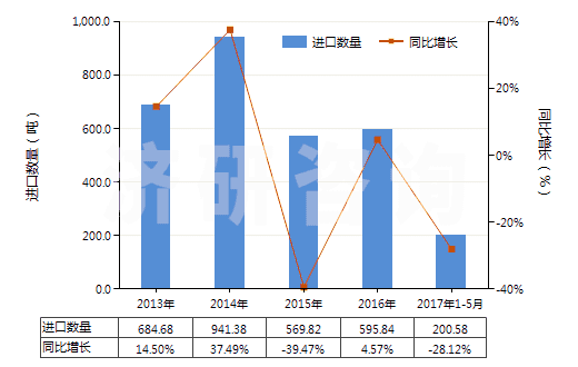 2013-2017年5月中国酒石酸盐及酒石酸酯(HS29181300)进口量及增速统计