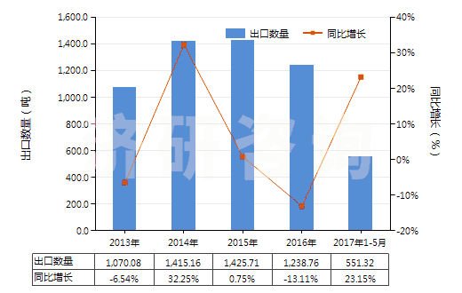 2013-2017年5月中国酒石酸盐及酒石酸酯(HS29181300)出口量及增速统计