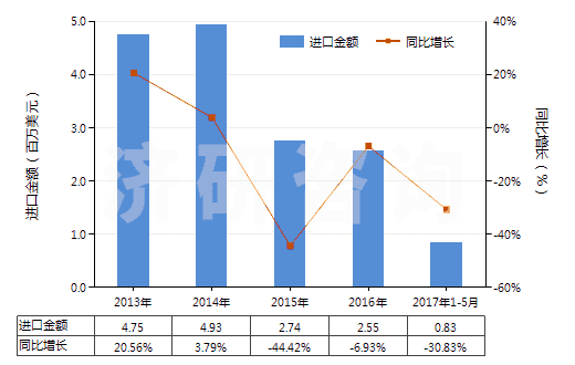 2013-2017年5月中国酒石酸盐及酒石酸酯(HS29181300)进口总额及增速统计