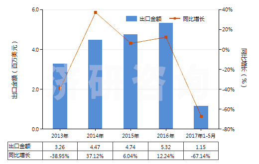 2013-2017年5月中国聚丙烯腈及变性短纤＜85%与其他纤维混纺布(HS55152900)出口总额及增速统计