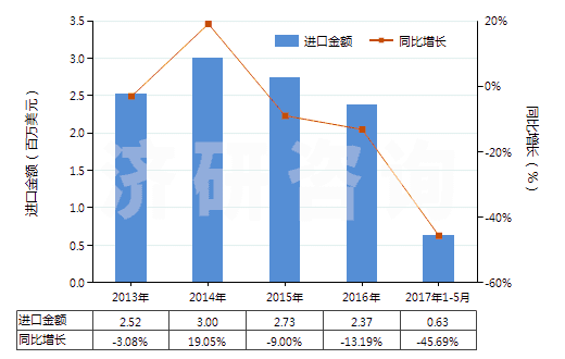 2013-2017年5月中国聚丙烯腈及变性短纤＜85%与其他纤维混纺布(HS55152900)进口总额及增速统计