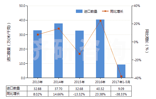 2013-2017年5月中国聚丙烯腈及变性短纤＜85%与其他纤维混纺布(HS55152900)进口量及增速统计