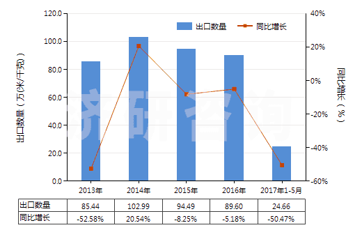 2013-2017年5月中国聚丙烯腈及变性短纤＜85%与其他纤维混纺布(HS55152900)出口量及增速统计