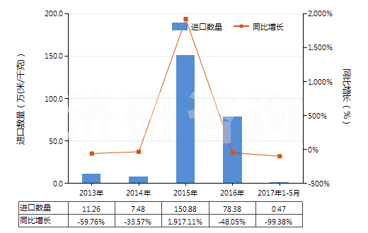 2013-2017年5月中国色织的醋酸长丝机织物(按重量计醋酸纤维长丝、扁条或类似品含量≥85%)(HS54082320)进口量及增速统计