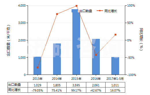 2013-2017年5月中国色织的醋酸长丝机织物(按重量计醋酸纤维长丝、扁条或类似品含量≥85%)(HS54082320)出口量及增速统计