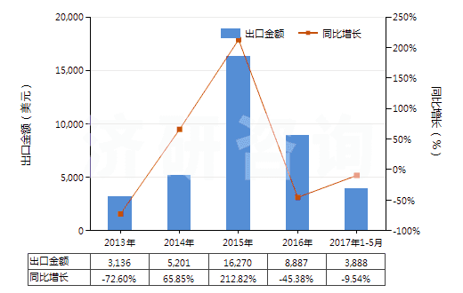 2013-2017年5月中国色织的醋酸长丝机织物(按重量计醋酸纤维长丝、扁条或类似品含量≥85%)(HS54082320)出口总额及增速统计