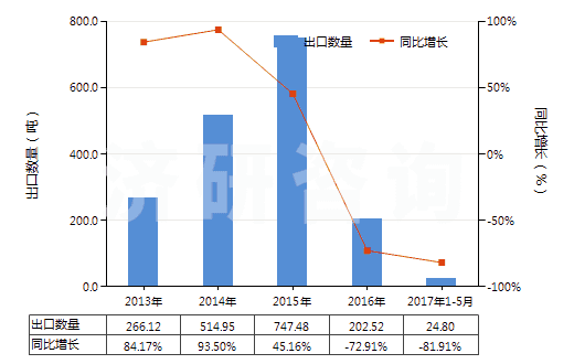 2013-2017年5月中国干的卵清蛋白(HS35021100)出口量及增速统计