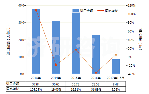 2013-2017年5月中国干的卵清蛋白(HS35021100)进口总额及增速统计