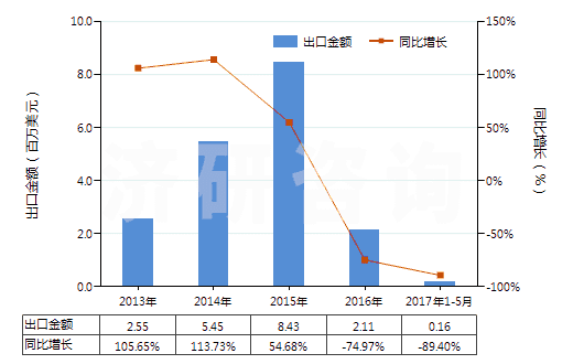 2013-2017年5月中国干的卵清蛋白(HS35021100)出口总额及增速统计