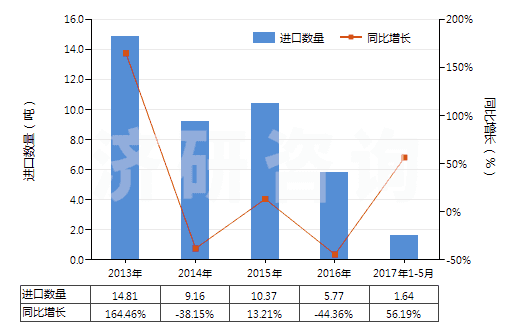 2013-2017年5月中国干的卵清蛋白(HS35021100)进口量及增速统计