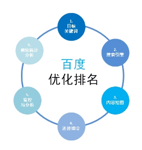 百度关键词优化一年多少钱/众智捷网络sell/百度排名优化