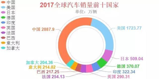 汽车销量前十的国家