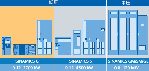 SINAMICS G120C – 说明