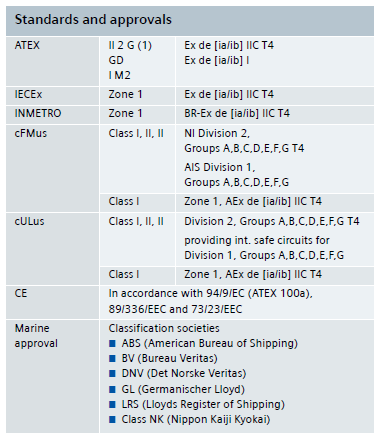 SIMATIC ET 200iSP – 认可和认证