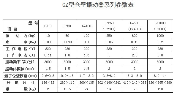 鹤壁通用CZ型仓壁振动器参数