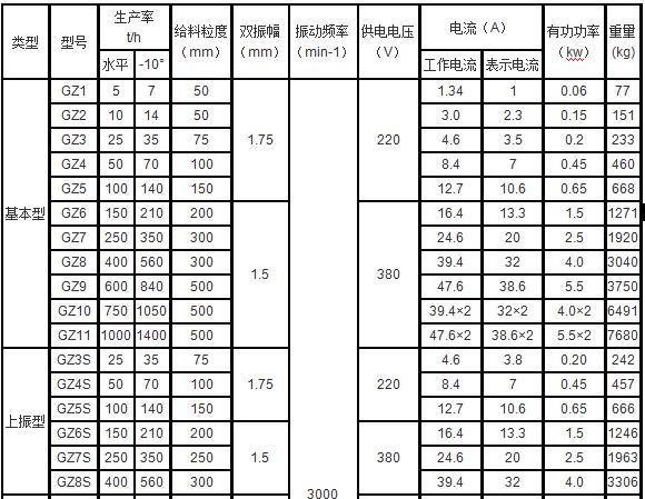 鹤壁通用GZ型振动给料机参数