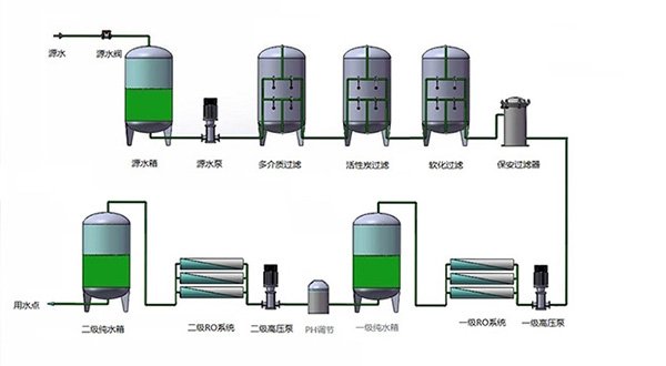二级反渗透设备，二级纯水设备，纯化水设备厂家，超纯水系统 深圳宏洁示例图1