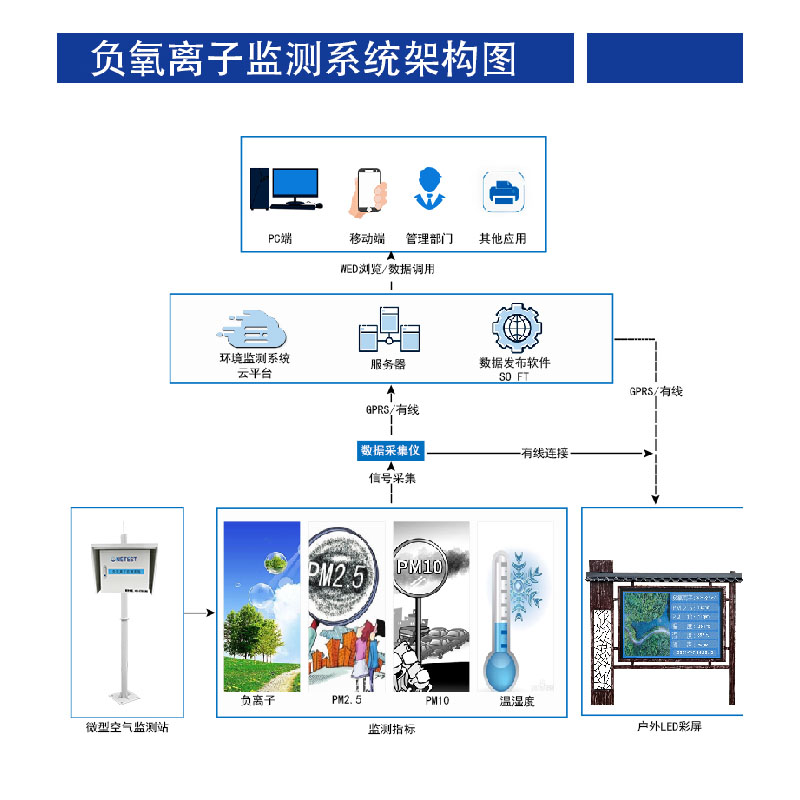 负氧离子网格化监测方案-onetest-500xp-1万仪